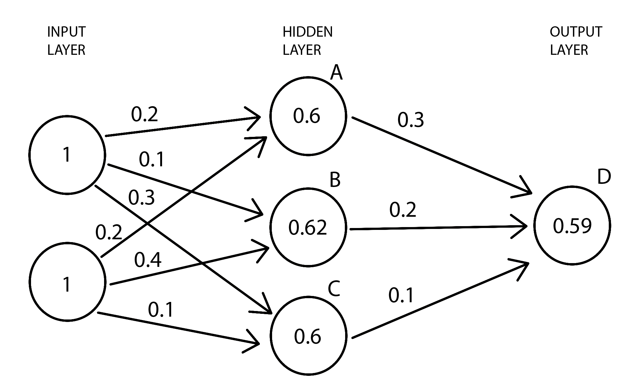 A neural network propagation